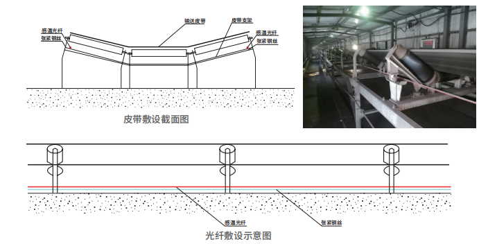 输送带敷设