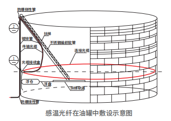 外浮顶油罐敷设